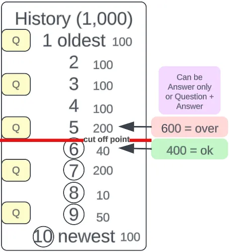 Message History Limit Logic