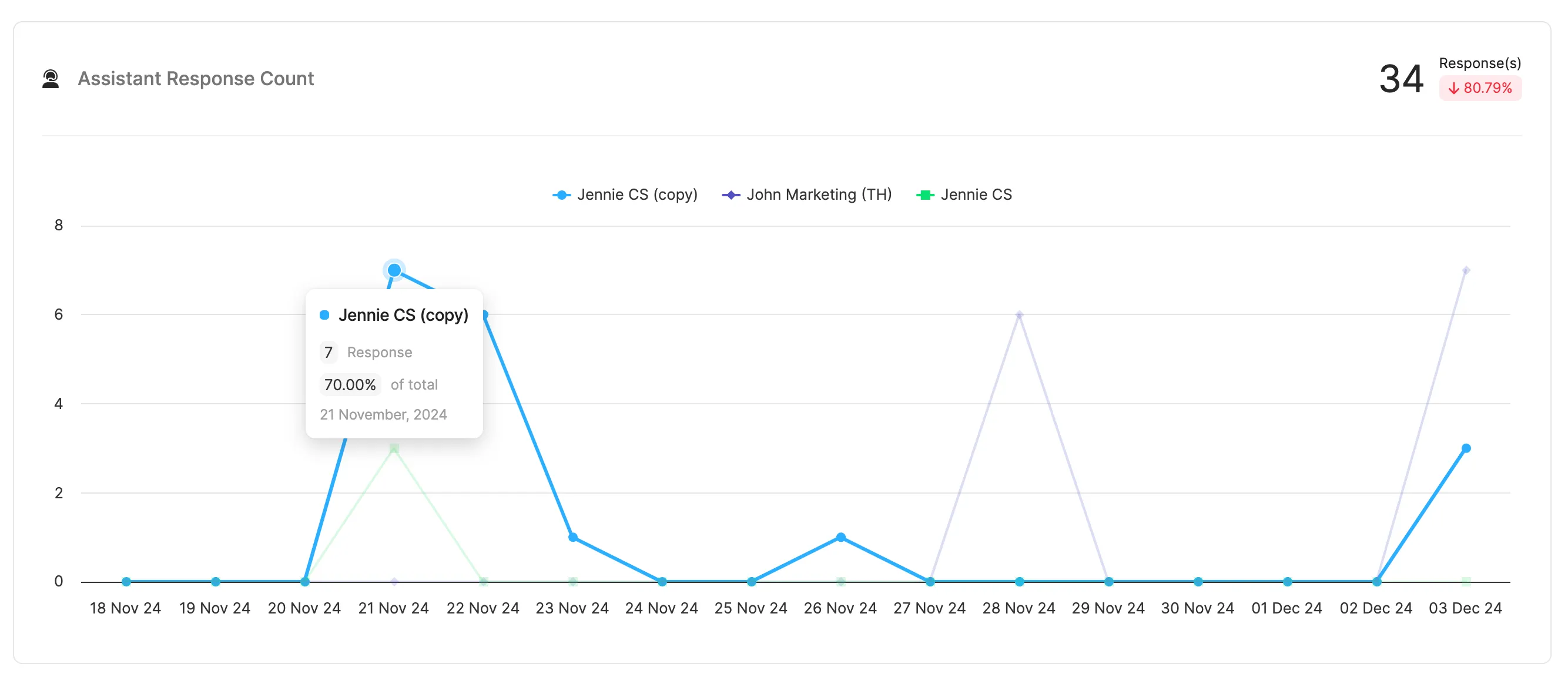Assistant Response Count