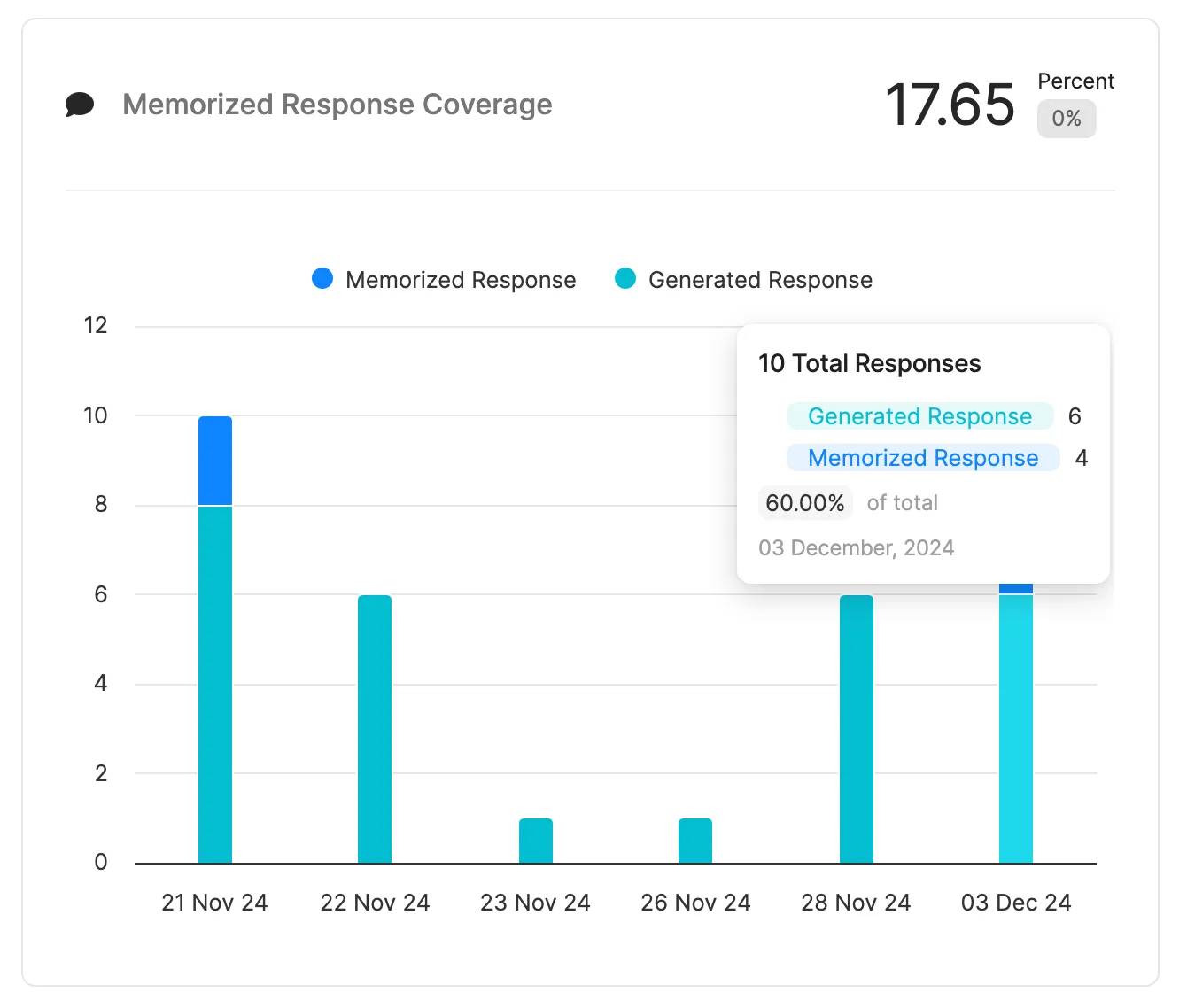 Memorized Response Coverage